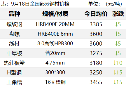 重挫！铁矿暴跌超4%！钢价开启新一波下跌？  第2张