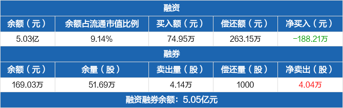 晨鸣纸业历史融资融券数据一览