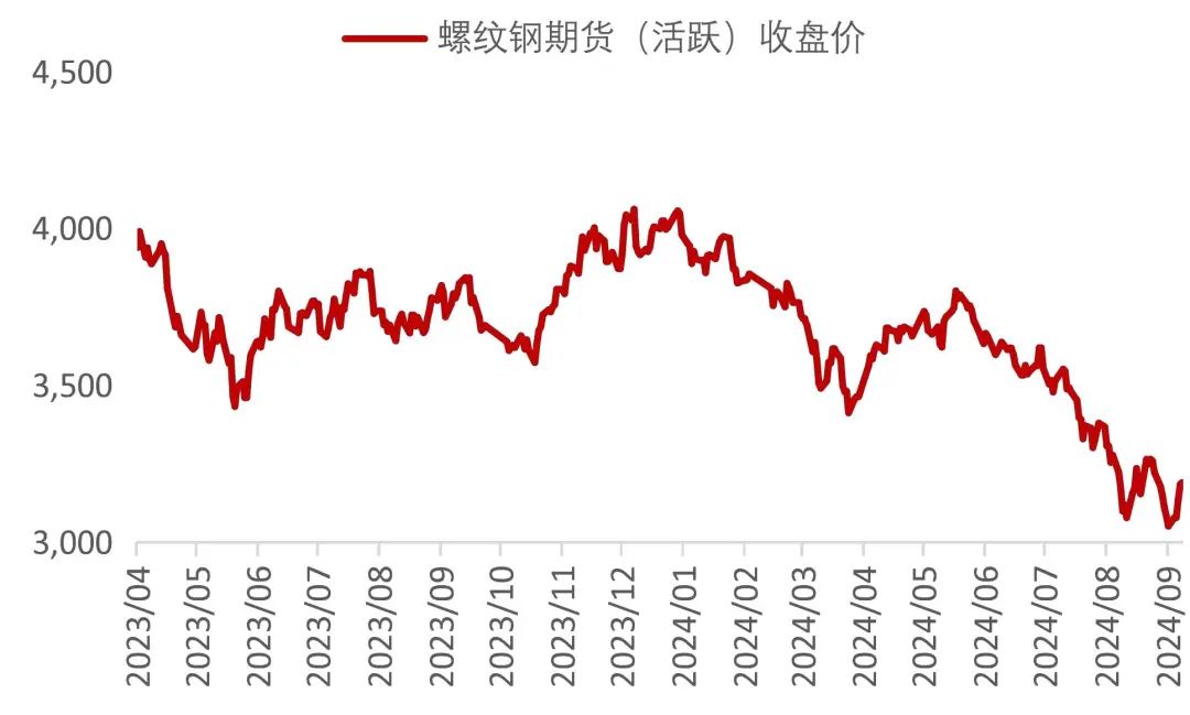 资料来源：Wind，山西证券研究所