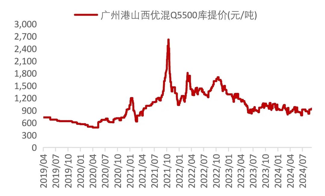 资料来源：Wind，山西证券研究所