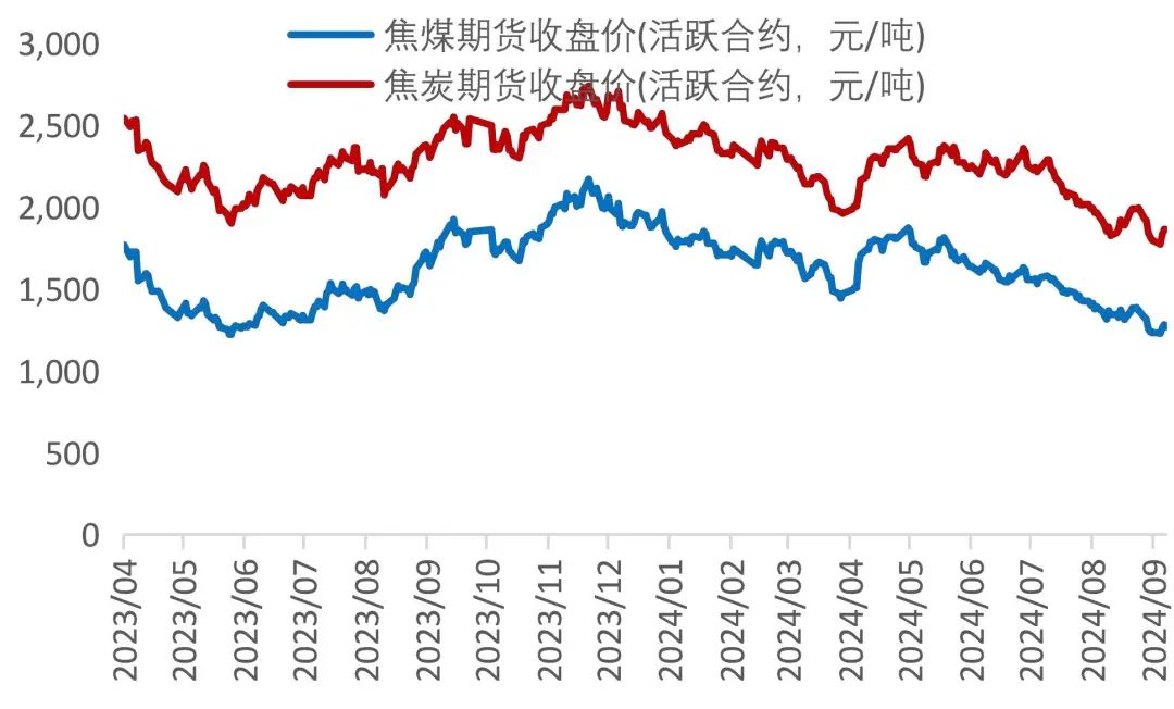 资料来源：Wind，山西证券研究所