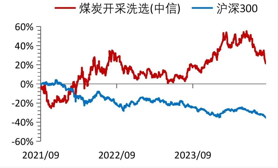 资料来源：Wind，山西证券研究所