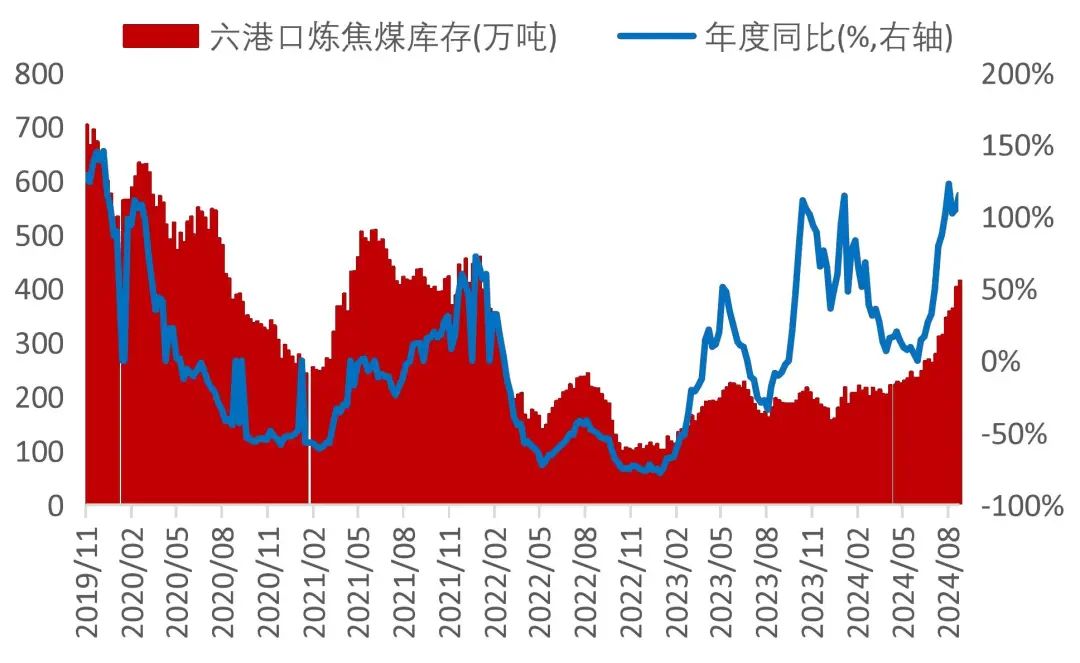 资料来源:wind,山西证券研究所备注:六港口包括京唐港、日照港、连云港、天津港、青岛港、湛江港