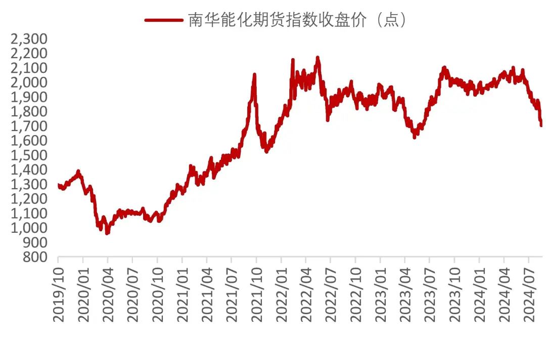 资料来源：Wind，山西证券研究所