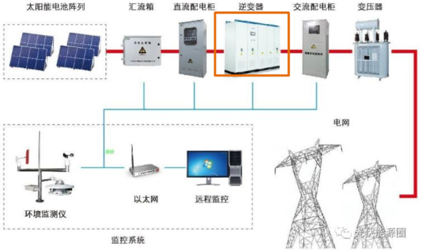 资料来源:光伏能源圈微信公众号