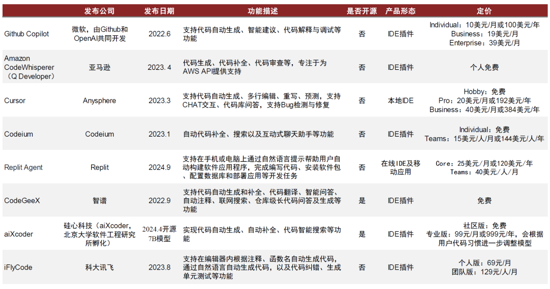 资料来源：各公司官网，中金公司研究部