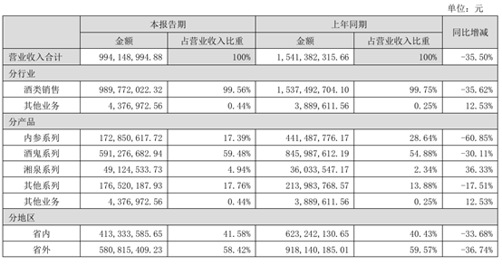 酒鬼酒上半年业绩情况,截取自企业财报。
