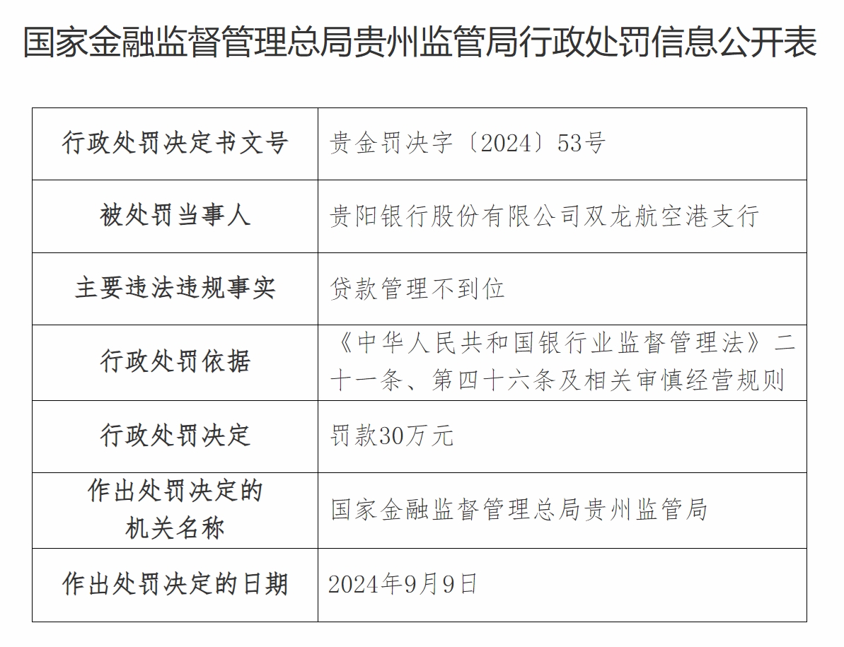 贵阳银行一日遭五张罚单 发生员工盗窃、职务侵占事件  第4张