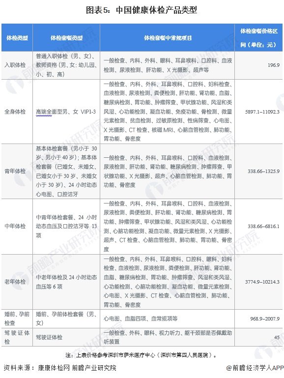 注:上表价格参考深圳市萨米医疗中心(深圳市第四人民医院)。