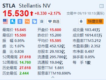 Stellantis涨超2% 签署新的欧洲劳资协议  第2张