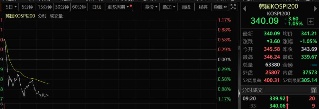 半岛突发！韩国股市，大跳水！  第2张