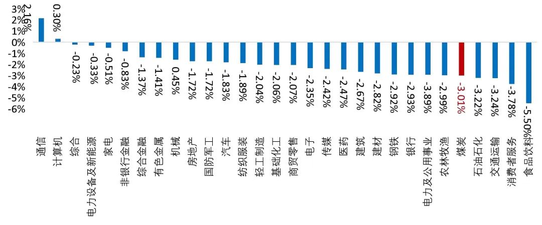 资料来源：Wind，山西证券研究所