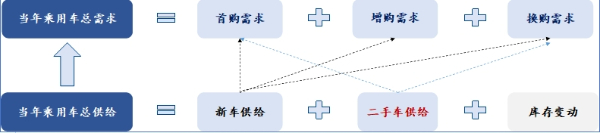 乘用车供需勾稽关系图