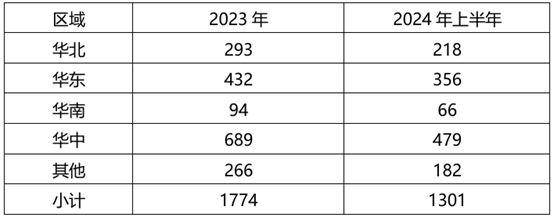 2024年上半年酒鬼酒分区域经销商数量情况,截取自企业财报。