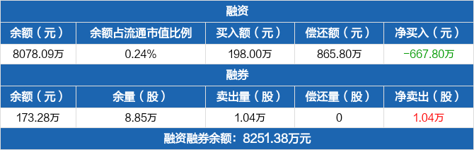 招商港口历史融资融券数据一览