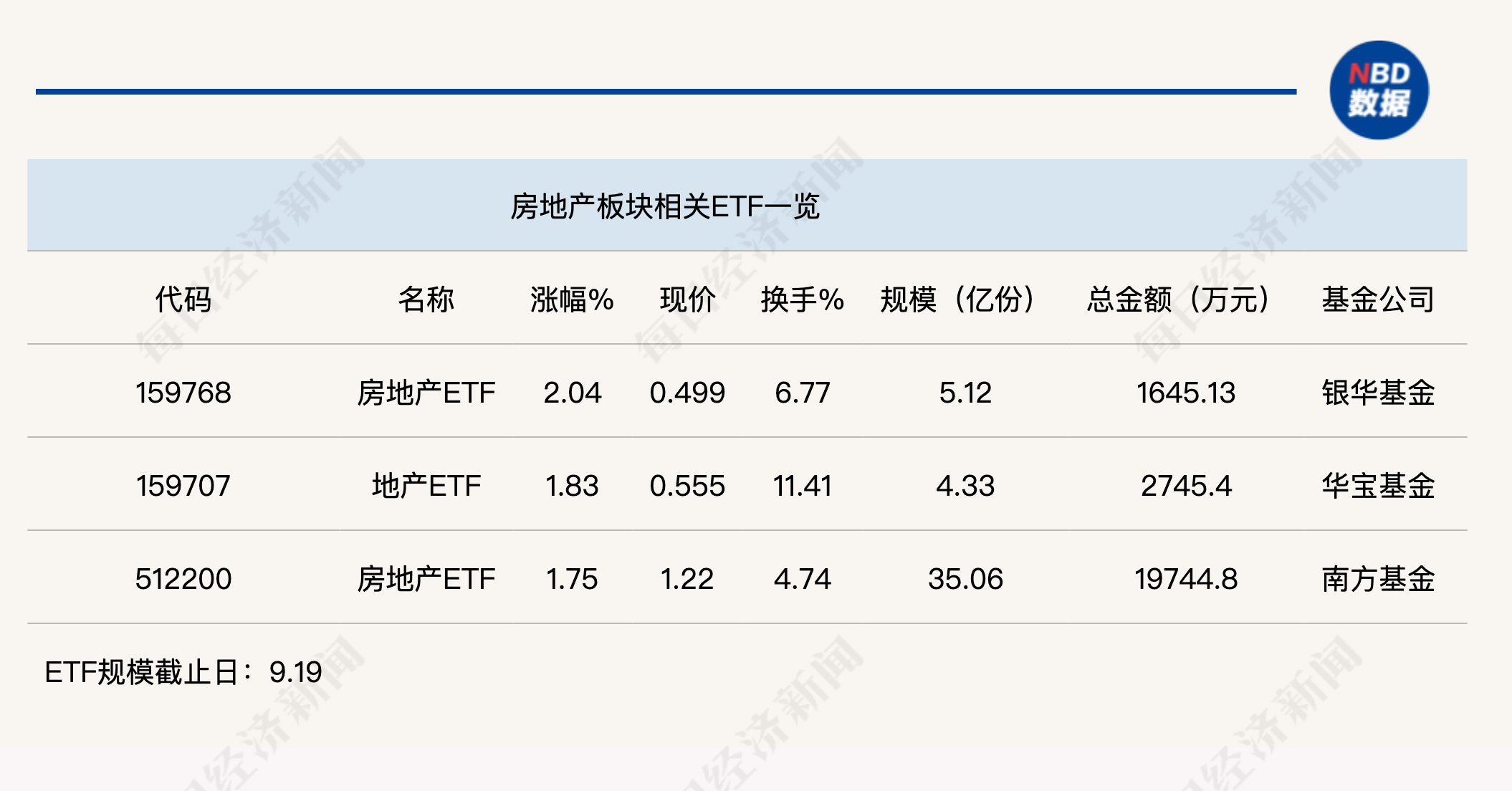 行业ETF风向标丨房地产行业持续强势，房地产ETF半日成交近2亿元  第1张