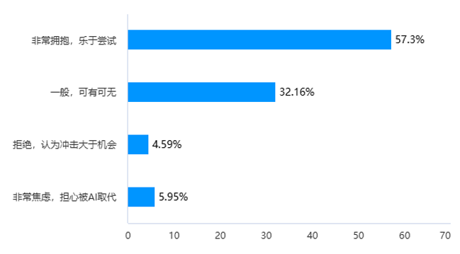 「你對AI大模型是何態度?」圖據《每日經濟新聞》問卷調查