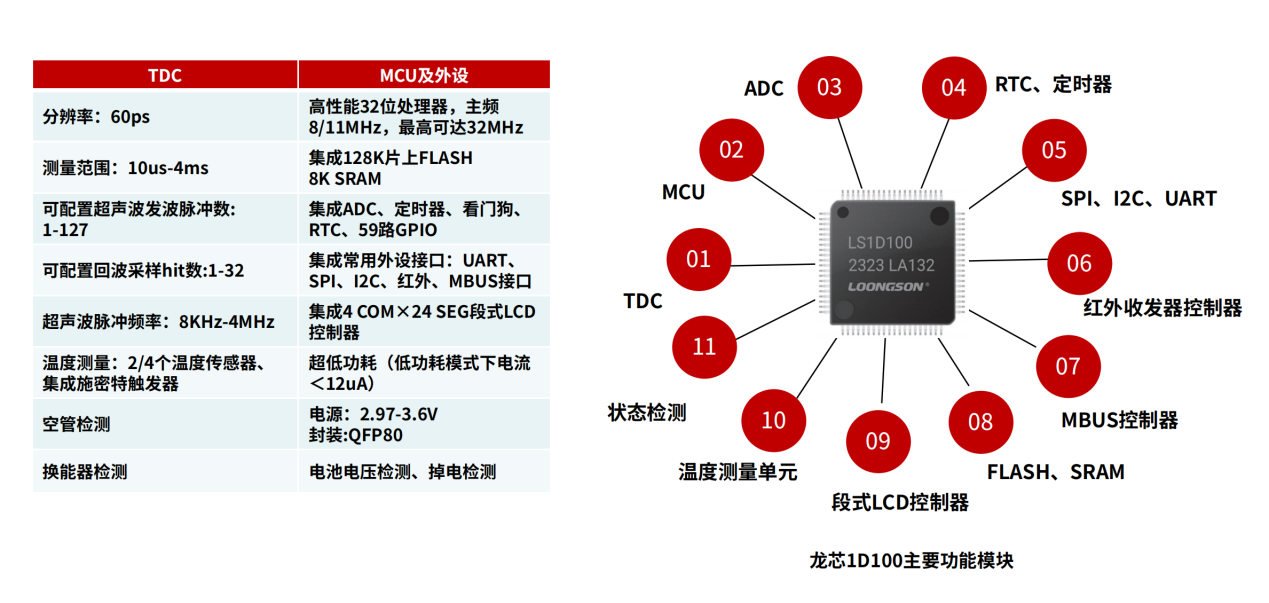 图1 龙芯1D100主要技术参数