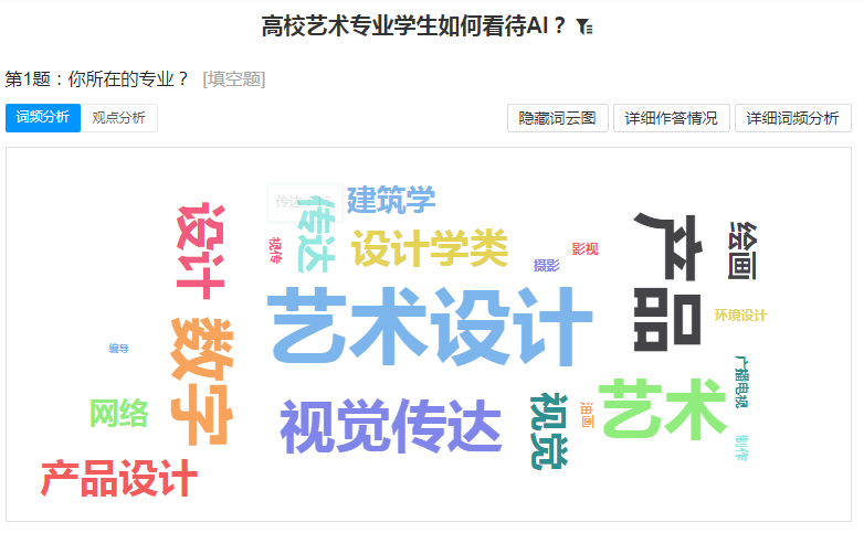 參與《每日經濟新聞》問卷調查的學生專業分佈