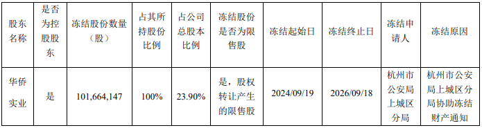 图片来源:创兴资源关于公司控股股东股份冻结的公告
