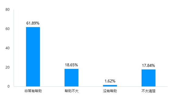 「你認為掌握AI等技術,是否會對求職有幫助?」圖據《每日經濟新聞》問卷調查