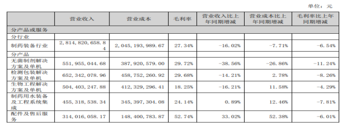 (来源:楚天科技2024年半年报)