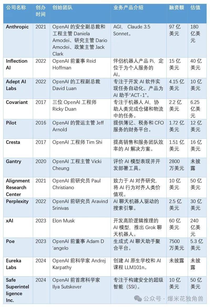 Figure 2：OpenAI Mafia創辦的企業