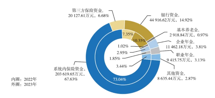 图片来源:《中国保险资产管理业发展报告(2024)》