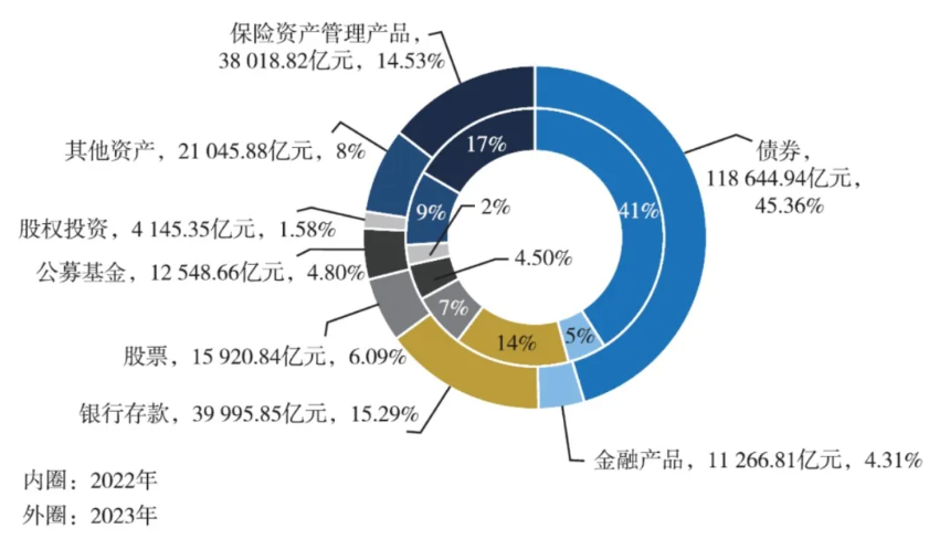 图片来源:《中国保险资产管理业发展报告(2024)》