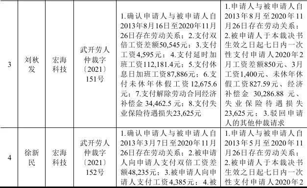 准。与此同时,发行人在报告期内存在多起劳动仲裁案件,具体情况如下:
