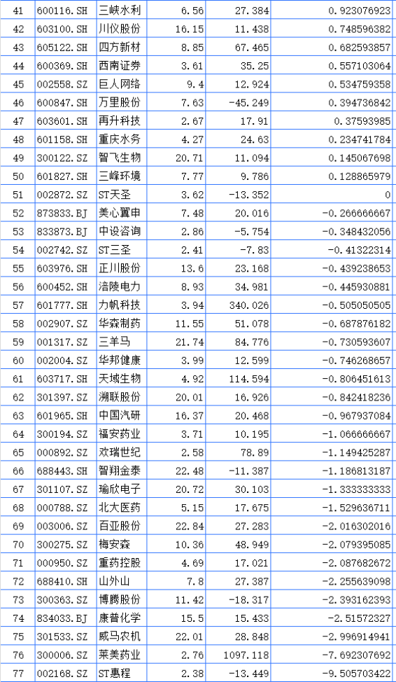 聚焦川渝板块 | 重庆路桥大涨23.37%领跑 海创药业列川股涨幅第一 第2张 聚焦川渝板块 | 重庆路桥大涨23.37%领跑 海创药业列川股涨幅第一 第2张