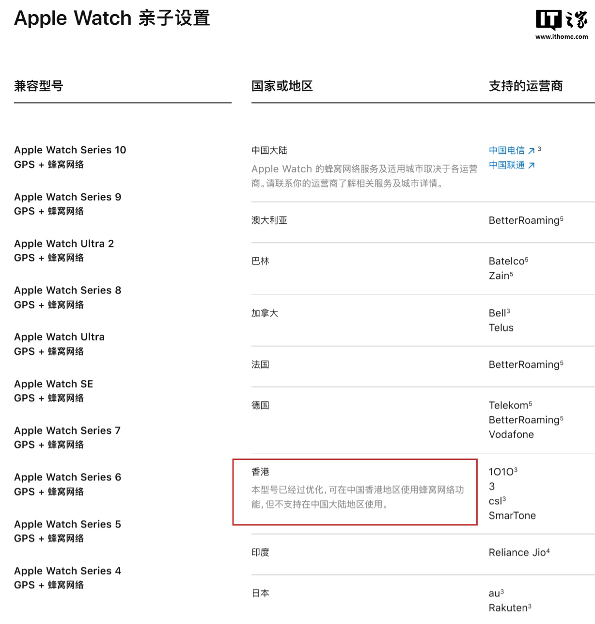 苹果 Apple Watch 亲子设置界面显示：港版不支持在中国大陆地区使用蜂窝网络功能