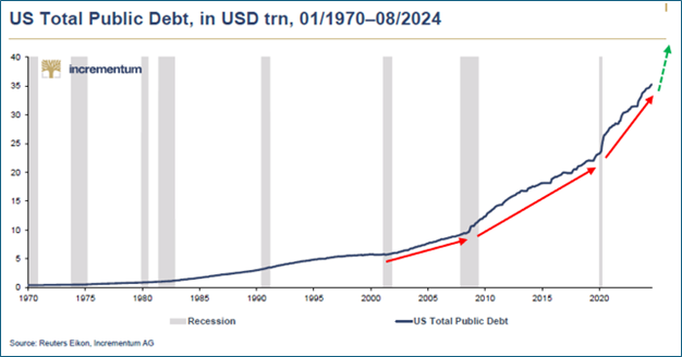 美国赤字和债务创下新的世界纪录,是金价创下历史新高的一个关键原因