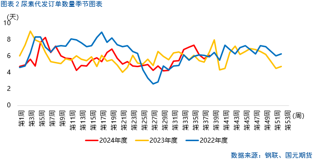 【尿素】行情上涨存在压力  第3张