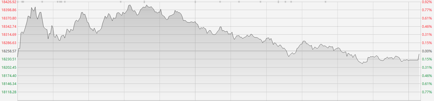 港股三大指数走势分歧 中国奥园股价单日翻倍上涨 第2张 港股三大指数走势分歧 中国奥园股价单日翻倍上涨 第2张