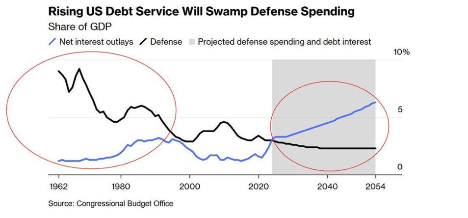 美国赤字和债务创下新的世界纪录,是金价创下历史新高的一个关键原因