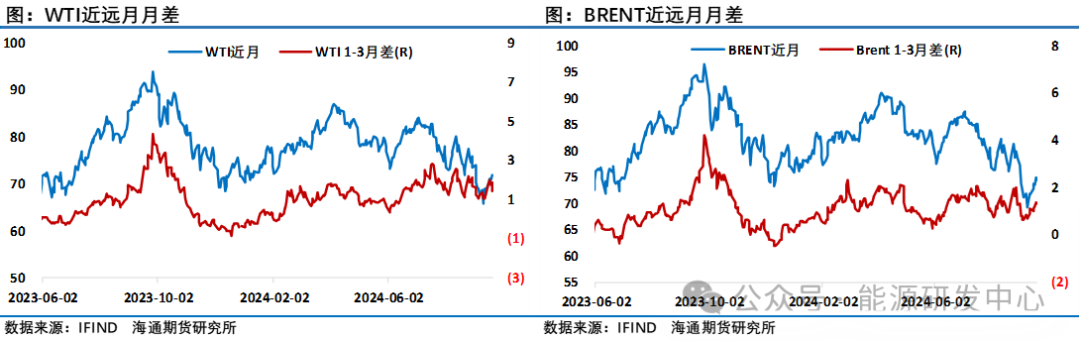 低库存下原油价格反弹了 资金选择了进一步离场观望  第3张