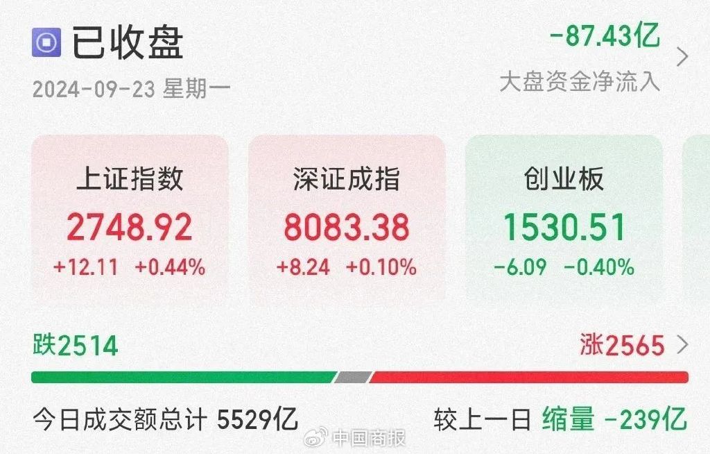 沪指4连阳!中证A500指数今日发布,机构称A股主要指数国庆节后或反弹 第1张 沪指4连阳!中证A500指数今日发布,机构称A股主要指数国庆节后或反弹 第1张