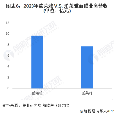 注:欧莱雅的业绩数据选取的是其中国分公司的销售情况(下同)