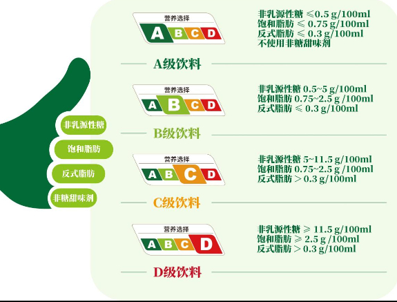 “营养选择”标识饮料分级原则(来源:上海疾控微信公众号)