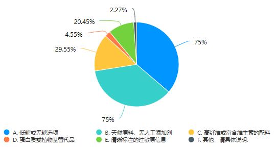 《新式茶饮消费市场问卷调查》显示结果