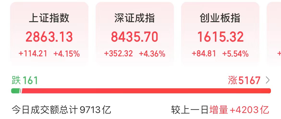 今天 A股爆发了!贵州茅台大涨8.8% 第2张 今天 A股爆发了!贵州茅台大涨8.8% 第2张