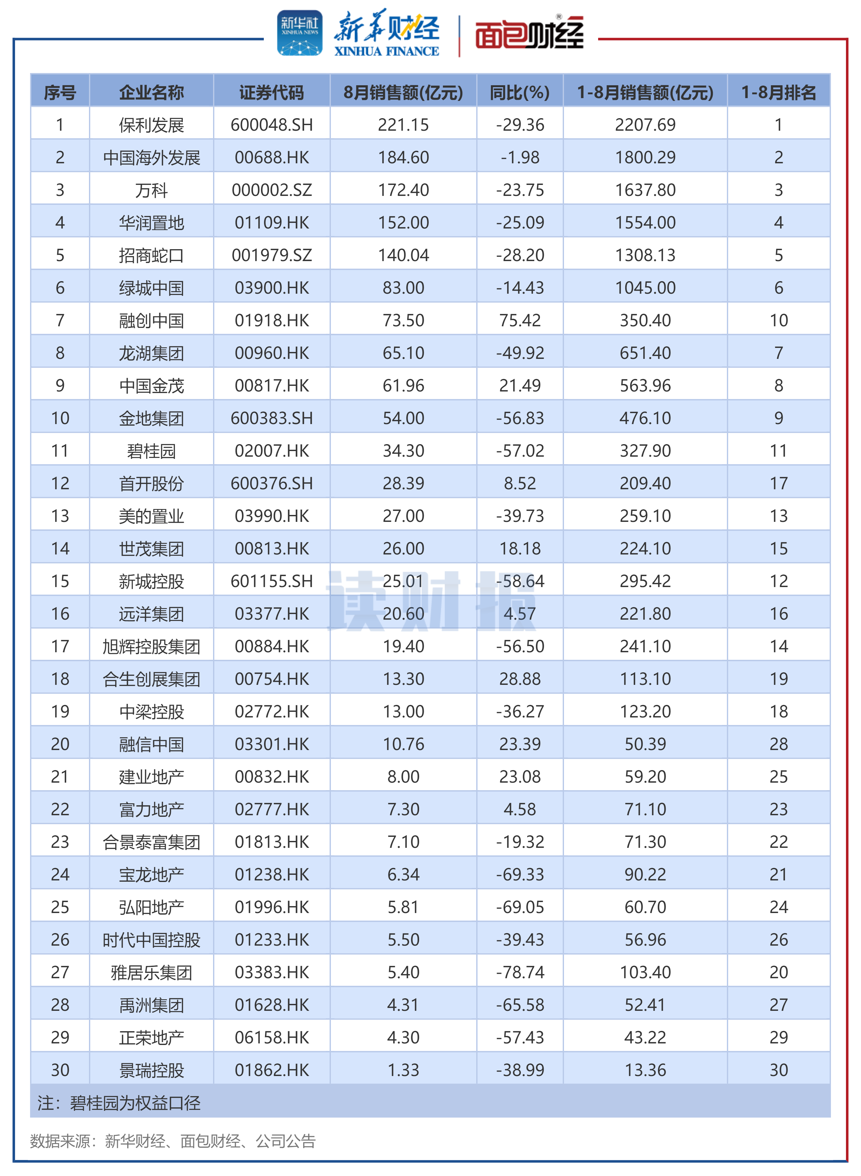 图2:2024年8月销售额TOP30上市房企