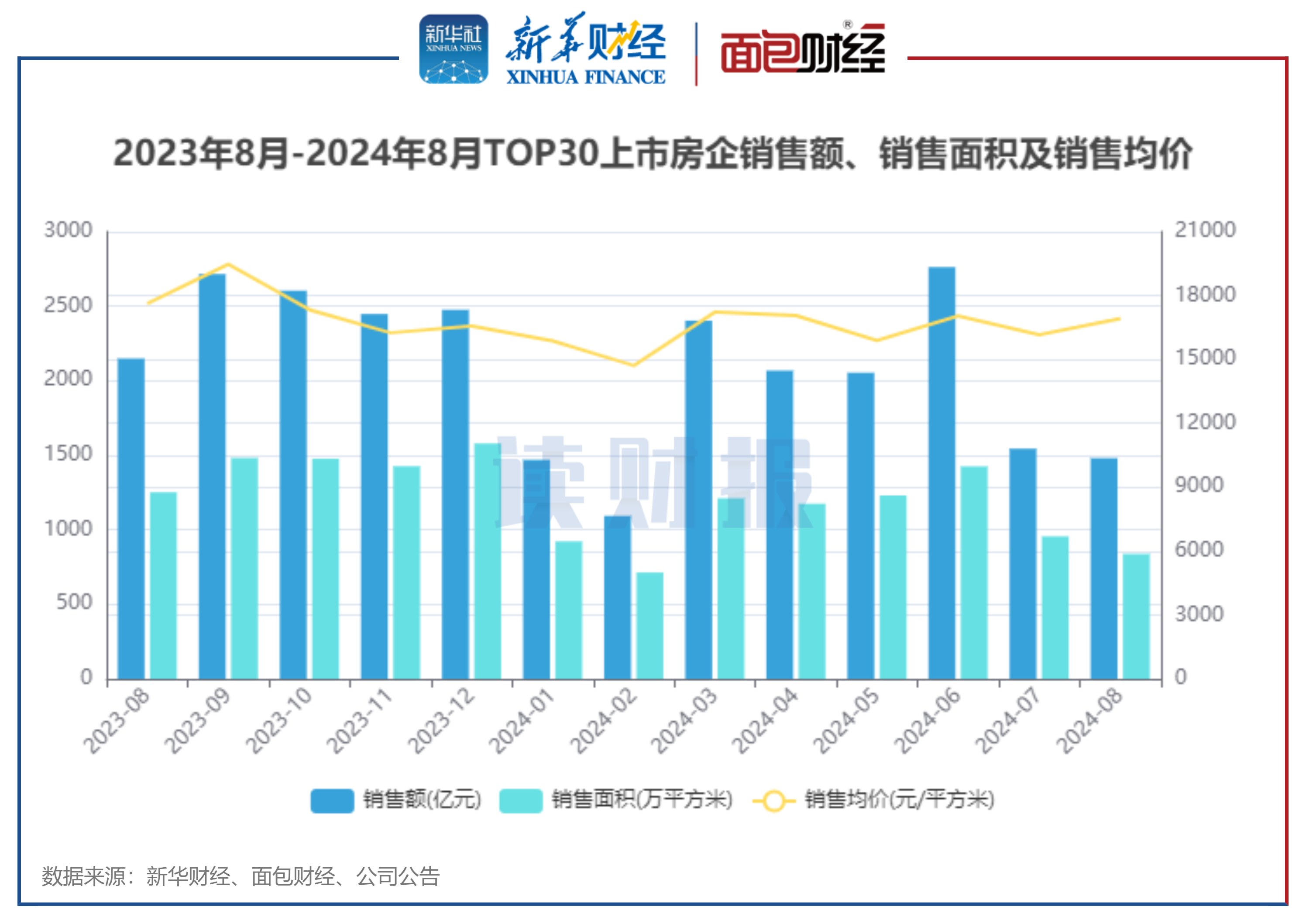 图1:2023年8月-2024年8月TOP30上市房企销售额、销售面积及销售均价