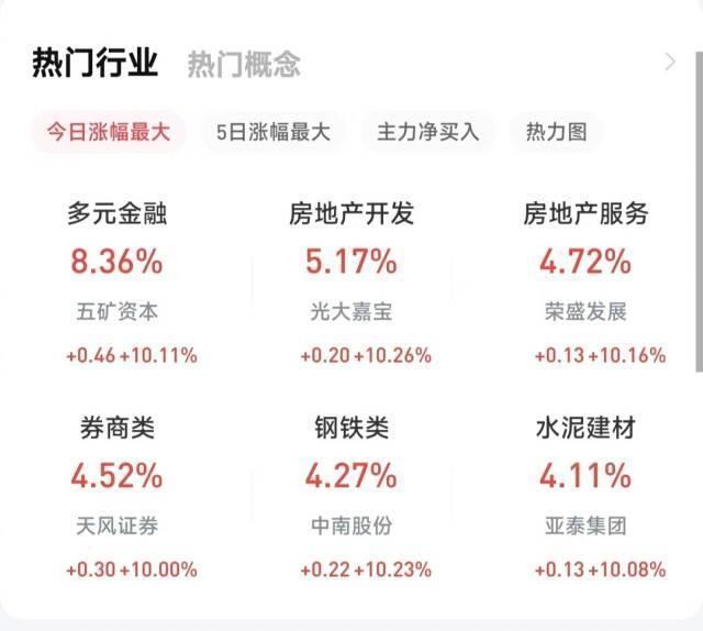 A股继续狂飙!三大指数大幅高开,超5100只股票上涨 第2张 A股继续狂飙!三大指数大幅高开,超5100只股票上涨 第2张