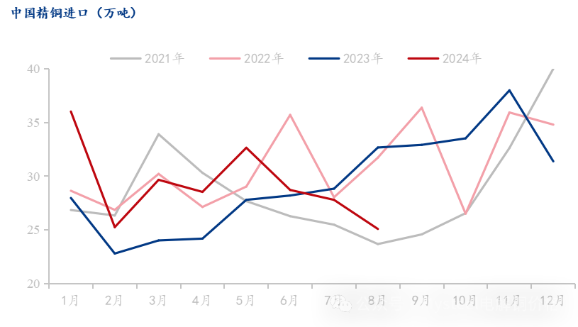 Mysteel解读:8月精炼铜进口环比再度下降 出口延续回落