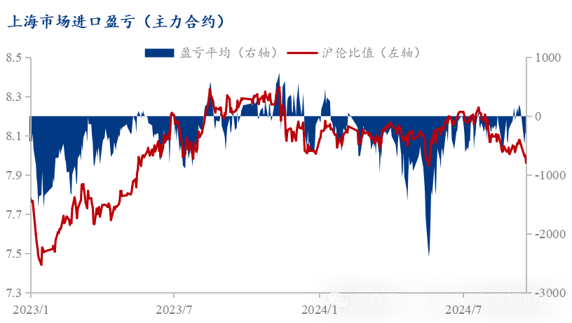 Mysteel解读:8月精炼铜进口环比再度下降 出口延续回落