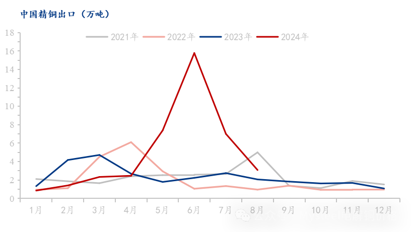 Mysteel解读:8月精炼铜进口环比再度下降 出口延续回落