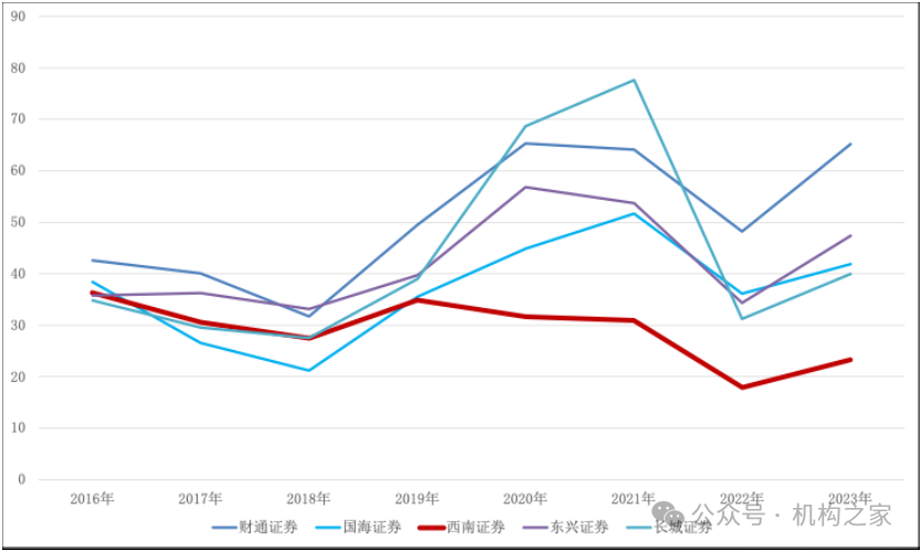 图片系财通、国海等5家券商2016年至2023年营收情况 资料来源:Wind