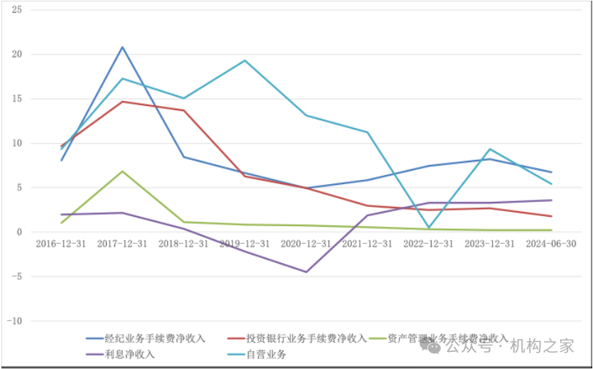 西南证券主要收入情况 资料来源:Wind